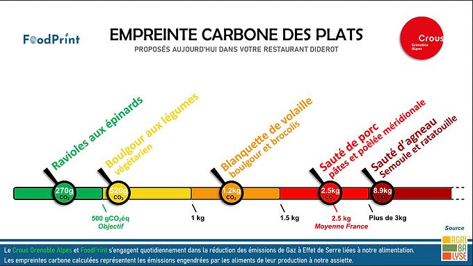 Exemple Foodprint crous