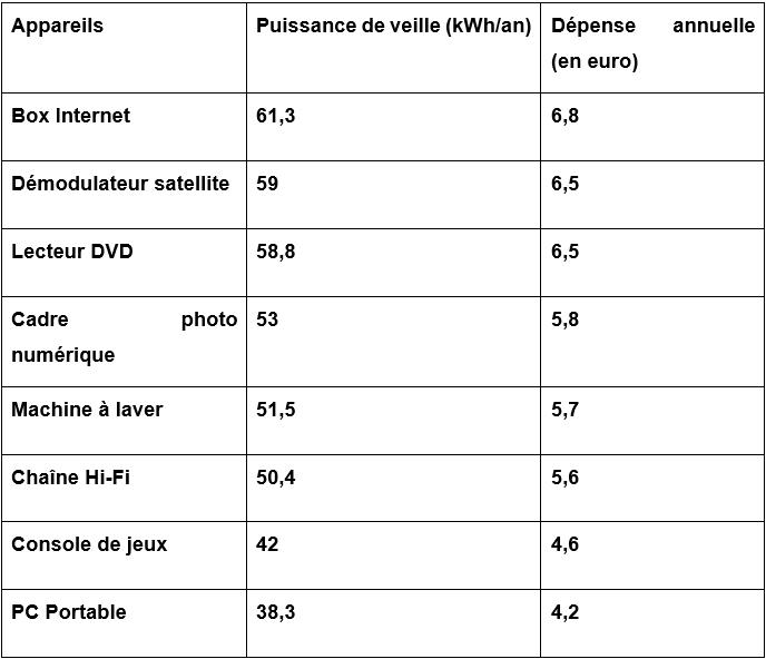 tableau 8 appareils